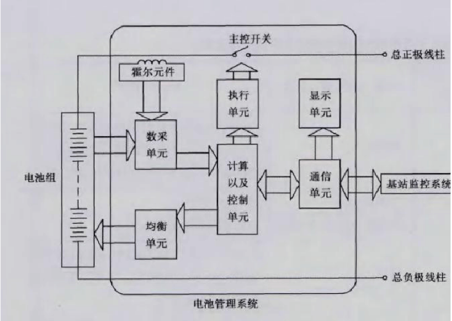 磷酸鐵鋰電池組管理系統 磷酸鐵鋰電池組管理系統