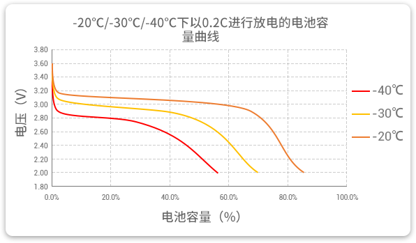 格瑞普生產的低溫磷酸鋰鐵電池以0.2C速率在不同溫度下放電，放電溫度范圍值大，放電容量可觀。