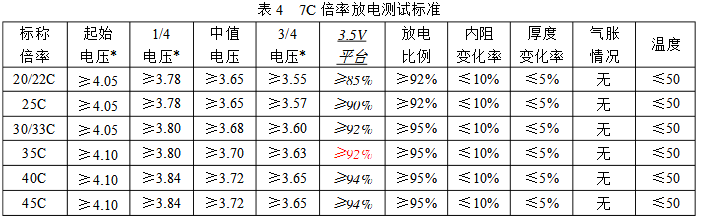 7C倍率放電測試標準 7C倍率放電測試標準