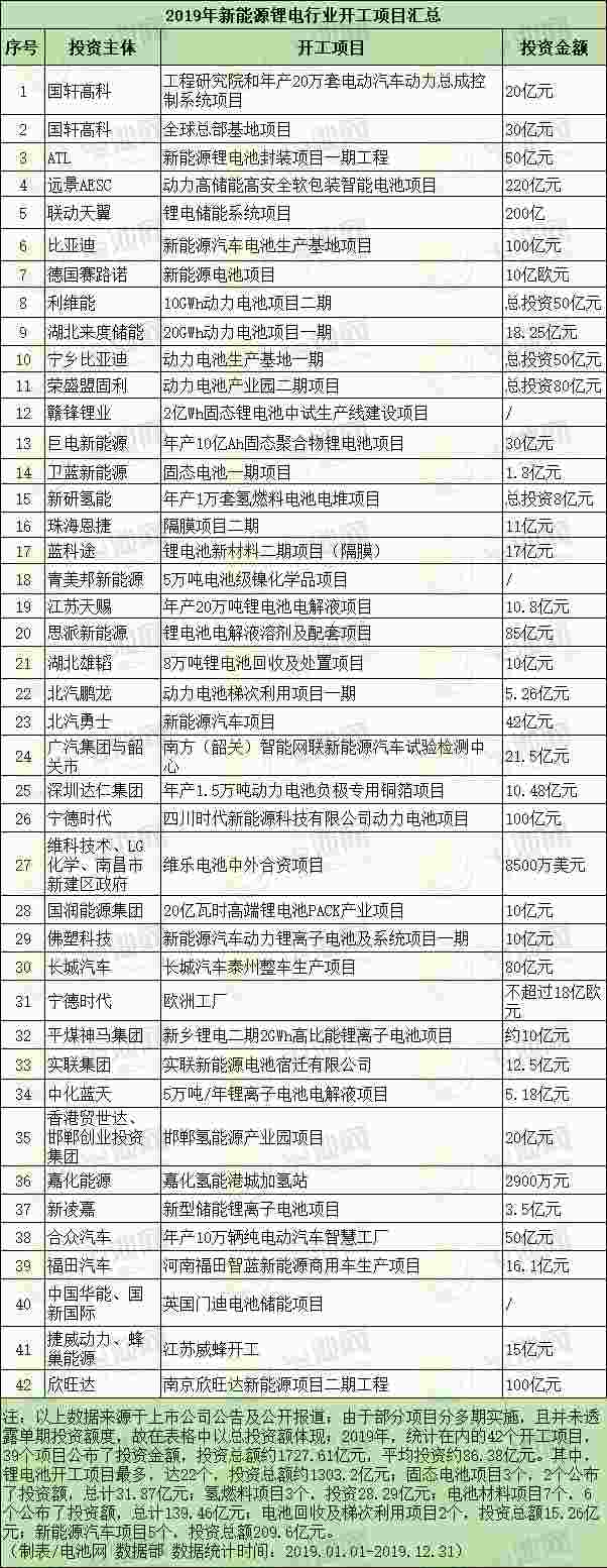2019年新能源鋰電行業(yè)開(kāi)工項(xiàng)目匯總