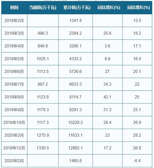 2020年1-2月中國太陽能電池（光伏電池）產量情況