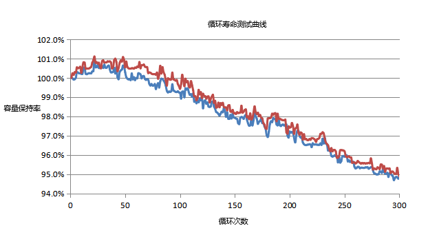 機器人高倍率電池循環壽命曲線 機器人高倍率電池循環壽命曲線