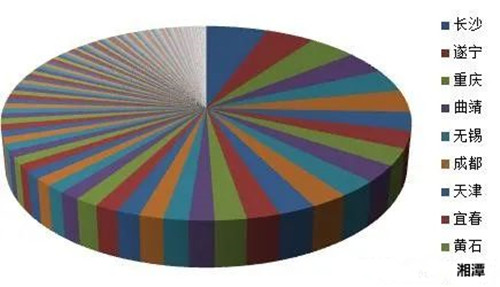 地級市鋰離子電池正極材料產能區域分布和排名