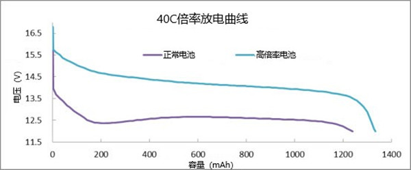 40C高倍率鋰電池持續放電曲線 40C高倍率鋰電池持續放電曲線