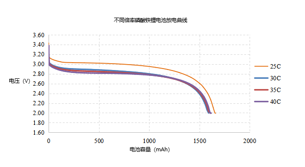 格瑞普高倍率鋰電池放電曲線 格瑞普高倍率鋰電池放電曲線