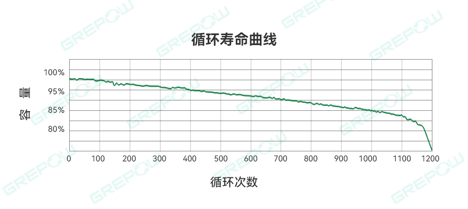 循環壽命曲線 循環壽命曲線
