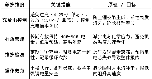 無人機電池核心養護原則 無人機電池核心養護原則