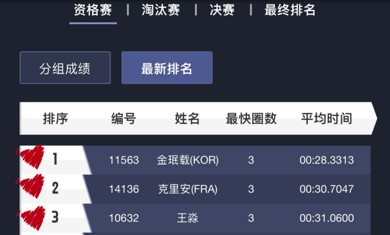Minjae、Killian、王淼 位列前三 Minjae、Killian、王淼 位列前三
