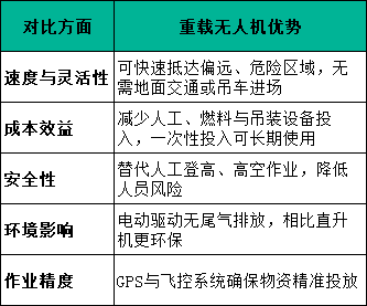 重載無人機優勢 重載無人機優勢