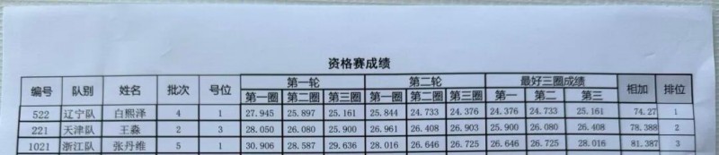 Tattu飛手白熙澤、王淼、張丹維成績